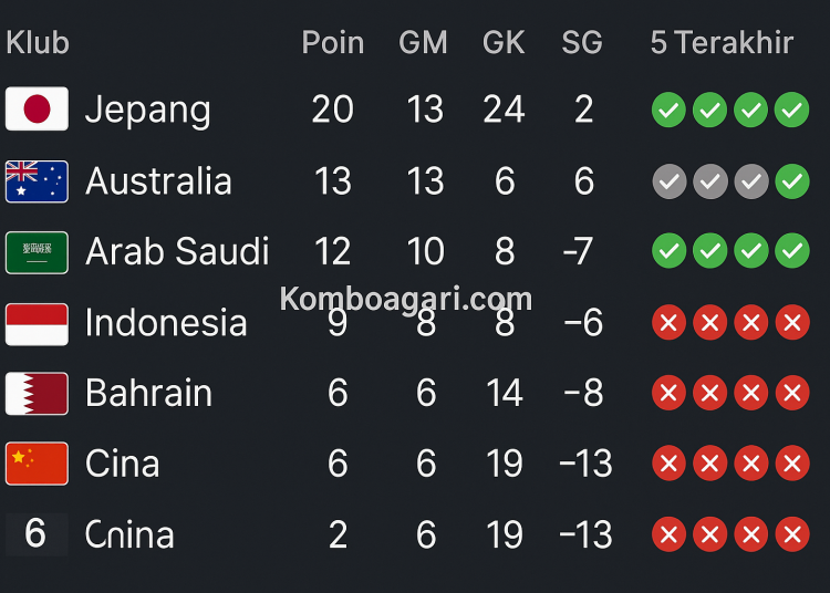 Peluang Indonesia Lolos Piala Dunia 2026 Zona Asia