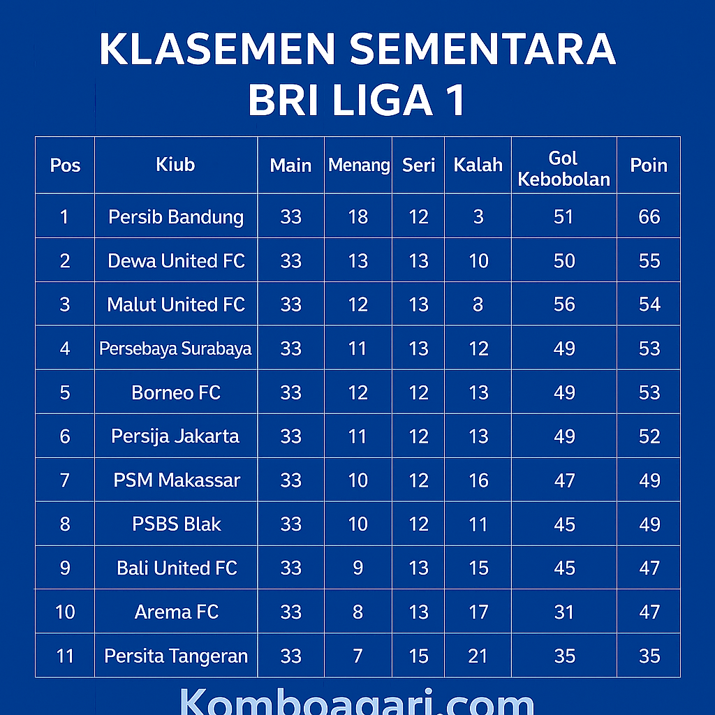 Klasemen Sementara BRI Liga 1