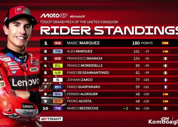 Klasemen MotoGP 2025 Terbaru dan Hasil Sprint Lengkap