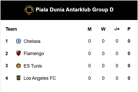 Klasemen Grup D
