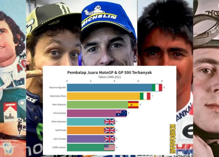 Legenda MotoGP dengan Gelar Juara Dunia Terbanyak
